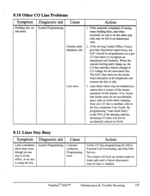 Page 201. 8.10 Other CO Line Problems 
symptom 
Holding line, no 
one there. 
Diagnostic aid 
System Programming 
Cause 
Outside caller 
abandons call. 
User error. 
Action 
1. If the customer complains of seeing 
many holding lines, and when 
accessed, no one is on the other end, 
calls may be left in an abandoned 
state. 
2. If the serving Central Office (Telco) 
provides disconnect supervision, the 
KSU should be programmed (on a per 
CO line basis) to recognize an 
abandoned call (default). When the 
outside...