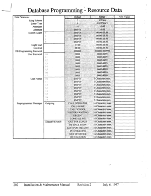 Page 208Database Programming ‘1 Resource Data 
Data Parameter: 
Ring Scheme 
Letter Type 
Attendant 
Alternate 
System Alarm 
Night Start 
Nite End 
DB Programming Password 
User Password 
User Names 
Preprogrammed Messages : Default , t Rat&e ” .. 1 New Value 1 
L: :. I 
Outgoing [:. q4Iq 
Executive Notify 
202 Installation & Maintenance Manual Revision 2 July 6. 1997  