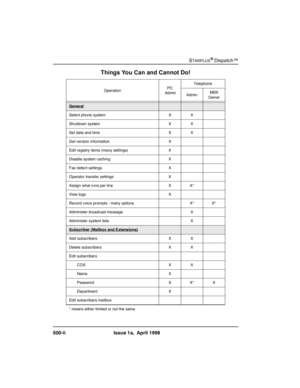 Page 108
STARPLUSŠDispatch™
LL ,VVXHD $SULO
Things You Can and Cannot Do!
2SHUDWLRQ3&
$GPLQ7HOHSKRQH
$GPLQ0%;
2ZQHU
*HQHUDO
6HOHFWSKRQHV\VWHP ; ;
6KXWGRZQV\VWHP ; ;
6HWGDWHDQGWLPH ; ;
*HWYHUVLRQLQIRUPDWLRQ ;
(GLWUHJLVWU\LWHPVPDQ\VHWWLQJV ;
LVDEOHV\VWHPFDFKLQJ ;
)D[GHWHFWVHWWLQJV ;
2SHUDWRUWUDQVIHUVHWWLQJV ;
$VVLJQZKDWUXQVSHUOLQH ; ;
9LHZORJV ;
5HFRUGYRLFHSURPSWVPDQ\RSWLRQV ;
 ;
$GPLQLVWHUEURDGFDVWPHVVDJH ;
$GPLQLVWHUV\VWHPOLVWV ;...