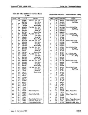 Page 138STARPLUS@ SPD 1428 & 2856 Digital Key Telephone Systems 
Table 500-4 4x8 CO/Station Interface Board 
WB) 
PAIR 
1 
2 
3 
4 
5 
6 
7 
8 
9 
10 
11 
12 
13 
14 
15 
16 
17 
18 
19 
20 
21 
22 
23 
24 
25 -PI& COLOR 
26 WH/BL 
1 BLIWH 
27 WH/OR 
2 
OR/WH 
28 WH/GN 
3 GNNVH 
29 WH/BN 
4 BN/WH 
30 WHISL 
5 SlfWH 
31 RD/BL 
6 BURD 
32 RD/OR 
7 
OR/RD 
33 RD/GN 
8 GN/RD 
34 RD/BN 
9 BN/RD 
35 RD/SL 
10 SURD 
36 BWBL 
11 BUBK 
37 BWOR 
12 OWBK 
38 BWGN 
13 GN/BK 
39 BK/BN 
14 BN/BK 
40 BWSL 
15 SUBK 
41 YUBL 
16...