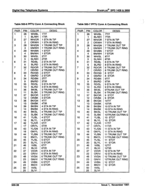 Page 151Digital Key Telephone Systems STARPLUS@ SPD 1428 & 2856 
Table 500-6 PFTU Conn A Connecting Block 
PAIR PIN COLOR DESIG 
1 26 WWBL 1TIT 
1 BLIWH 1TIR 
2 27 WWOR 1 STA IN TIP 
2 OR/WH 1 STA IN RING 
3 28 WWGN 1 TRUNK OUT TIP 
3 GN/WH 1 TRUNK OUT RING 
4 29 WH/BN 1 STOT 
4 BN/WH 1 STOR 
5 30 WWSL 2TIT 
5 SL/WH 2TIR 
6 31 RD/BL 2 STA IN TIP 
6 BURD 2 STA IN RING 
7 32 RD/OR 2 TRUNK OUT TIP 
7 OWRD 2 TRUNK OUT RING 
8 33 RD/GN 2 STOT 
8 GN/RD 2 STOR 
9 34 RD/BN 3TIT 
9 BN/RD 3TIR 
10 35 RD/SL 3 STA IN TIP...