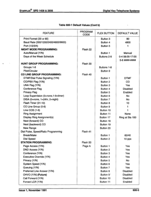 Page 160STARPLUS@ SPD 1428 & 2858 Digital Key Telephone Systems 
Table 800-l Default Values (Cont’d) 
FEATURE 
Print Format (30 or 80) 
Baud Rate (300/l 200/2400/4800/9660) 
Port (l/2/3/4) 
NIGHT MODE PROGRAMMING: 
Auto/Manual (Y/N) 
Days of the Week Schedule 
HUNT GROUP PROGRAMMING: 
Groups l-8 
Pilot/Circular 
CO LINE GROUP PROGRAMMING: 
DTMF/Dial Pulse Signaling (Y/N) 
CO/PBX Flag (Y/N) 
UNA Flag (Y/N) 
Conference Flag 
Privacy Flag 
Loop Supervision (O=none,l-9=timer) 
DISA (O=none, 1=24hr, 2=night) 
Flash...