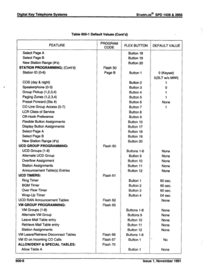 Page 161Table 600-l Default Values (Cont’d) 
FEATURE 
Select Page A 
Select Page B 
New Station Range (#Is) 
STATION PROGRAMMING; (Cont’d) 
Station ID (O-6) 
COS (day & night) 
Speakerphone (O-3) 
Group Pickup (1,2,3,4) 
Paging 
Zones (1,2,3,4) 
Preset Forward (Sta #) 
CO tine Group Access (O-7) 
LCR Class of Service 
Off-Hook Preference 
Flexible Button Assignments 
Display Button Assignments 
Select Page A 
Select Page B 
New Station Range (#I’s) 
UCD GROUP PROGRAMMING: 
UCD Groups (l-8) 
Alternate UCD Group...