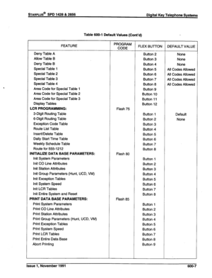 Page 162Table 600-l Default Values (Cont’d) 
FEATURE 
Deny Table A 
Allow Table B 
Deny Table B 
Special Table 1 
Special Table 2 
Special Table 3 
Special Table 4 
Area Code for Special Table 1 
Area Code for Special Table 2 
Area Code for Special Table 3 
Display Tables 
LCR PROGRAMMING: 
3-Digit Routing Table 
6-Digit Routing Table 
Exception Code Table 
Route List Table 
Insert/Delete Table 
Daily Start Time Table 
Weekly Schedule Table 
Route for 555-l 212 
INITIALIZE DATA BASE PARAMETERS: 
lnit System...
