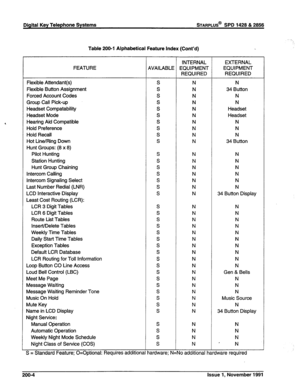 Page 29Digital Key Telephone Systems %ARPLUS@ SPD 1428 & 2856 
, Table 200-l Alphabetical Feature Index (Cont’d) 
FEATURE 
Flexible Attendant(s) 
Flexible Button Assignment 
Forced Account Codes 
Group Call Pick-up 
Headset Compatability 
Headset Mode 
Hearing Aid Compatible 
Hold Preference 
Hold Recall 
Hot Line/Ring Down 
Hunt Groups: (8 x 8) 
Pilot Hunting 
Station Hunting 
Hunt Group Chaining 
Intercom Calling 
Intercom Signaling Select 
Last Number Redial (LNR) 
LCD Interactive Display 
Least Cost Routing...