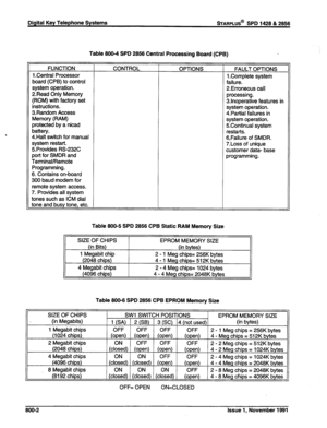 Page 290Digital Key Telephone Systems %ARPLUS@ SPD 1428 & 2856 
Table 800-4 SPD 2856 Central Processing Board (CPB) 
FUNCTION 
1 .Central Processor 
board (CPB) to control 
system operation. 
2Read Only Memory 
(ROM) with factory set 
instructions. 
3Random Access 
Memory (RAM) 
protected by a nicad 
battery. 
4.Halt switch for manual 
system restart. 
S.Provides RS-232C 
port for SMDR and 
Tem-rinaVRemote 
Programming. 
6. Contains on-board 
300 baud modem for 
remote system access. 
7. Provides all system...