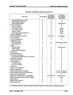 Page 30sTARPLUS@ SPD 1428 & 2856 
Digital Key Telephone Systems 
Table 200-l Alphabetical Feature Index (Cont’d) 
FEATURE 
Universal Night Answer (UNA) 
Night Ringing Assignment 
External Night Ringing 
Off-Hook Preference 
Auto Line Access 
Auto Feature Access 
Hot tine/Ring down 
Intercom Access 
User Programmable Preference 
Off-Hook Signalling 
Off-Premise Extensions (OPX) 
On Hook Dialing 
On-Line Programming 
Page/Relay Control 
SPD 1428 system 
SPD 2856 system 
Paging 
External Paging 
Internal Paging...