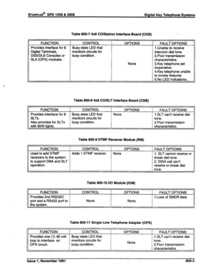 Page 291sTARPLUS@ SPD 1428 & 2858 Digital Key Telephone Systems 
Table 800-7 4x8 CO/Station Interface Board (CKB) 
FUNCTION CONTROL OPTIONS FAULT OPTIONS 
Provides interface for 8 Busy state LED that 
1 Unable to receive 
Digital Terminals, monitors circuits for 
intercom dial tone. 
DSWDLS Consoles or busy condition. 2.Poor transmission 
SIA (OPX) modules. characteristics. 
None 3.Key telephone set 
inoperative. 
4.Key telephone unable 
to invoke features 
5.No LED indications. 
Table 800-8 4x8 CO/SLT Interface...