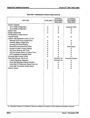 Page 31Digital Key Telephone Systems STARPLUS@ SPD 1428 & 2856 
Table 200-l Alphabetical Feature Index (Cont’d) 
FEATURE 
System Capacity: 
up to 14x28 Configuration 
up to 28x56 Configuration 
System Hold 
System Speed Dial 
Toll Restriction (Table Driven) 
Transfer Recall 
Uniform Call Distribution (UCD): (8 x 8) 
Alternate UCD Group Assignments 
Overflow Station Assignment 
Incoming CO Direct Ringing 
Recorded Announcements (RAN) 
Number of Calls in Queue Display 
UCD Auto Wrap-up with Timer 
UCD No-Answer...