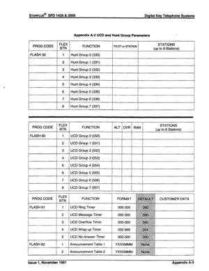 Page 301STARPLUS@ SPD 1428 & 2856 
Digital Key Telephone Systems 
Appendix A-2 UCD and Hunt Group Parameters 
7 Hunt Group 6 (336) 
8 Hunt Group 7 (337) 
PROG CODE FLEX 
BTN FUNCTION 
ALT OVR RAN STATIONS 
(up to 8 Stations) 
FLASH 60 1 UCD Group 0 (550) 
I 2 I UCD Group 1 (551) 
3 UCD Group 2 (552) 
4 UCD Group 3 (553) 
5 UCD 4  Group (554) 
6 UCD Group 5 (555) 
7 UCD Group 6 (556) 
I 8 I UCD Group 7 (557) I I I 
l----t+ 
FUNCTION CUSTOMER DATA 
UCD Ring Timer 
UCD Message Timer 
::::;.::::i:;:; ‘i:i:$i::$.:...