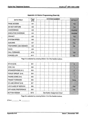 Page 306Digital Key Telephone Systems sTARPLUS@ SPD 1428 & 2866 
Appendix A-6 Station Programming (Flash 50) 
Page/ RTN t 
STATION NUMBER 
DO NOT DISTURB Al2 
1 CONFERENCE 
1 STA ID (O-6) Page A is selected by pressing Button 18 of the flexible buttons. 
1 B/l t 1 1 1 
COS (l-6) 
SPEAKERPHONE (O-1) 
PICKUP GROUP (O-4) 
PAGING ZONE (O-4) 
PRESET FORWARD 
CO LINE GROUP (O-8) B/2 
B/3 
B/4 ~ 
““5 :: 
iiii:~:::.::ji::;.:.:.::::::.: a::::::.:::...:: . . . . . ....i,,,,,:::;;.: 
. . . . . 
B/5 
.:.::::::>g:::i;;: 
B/6...