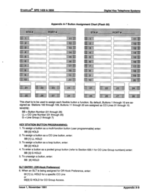 Page 307STARPLUS@ SPD 1428 & 2856 
Digital Key Telephone Systems 
Appendix A-7 Button Assignment Chart (Flash 60) 
This chart is to be used to assign each flexible button a function. By default, Buttons 1 
through 10 are as- 
signed as Stations 100 through 109, Buttons 11 through 20 are assigned as CO Lines 01 through 10. 
WHERE: 
BB = Button Number (01 through 28) 
LL = CO Line Number (01 through 28) 
G = Line Group (1 through 7) 
KEY STATION BUITON PROGRAMMING: 
1. To assign a button as a multi-function button...