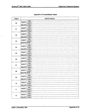 Page 317STARPLUS@ SPD 1428 812858 Digital Key Telephone Systems 
, 
Appendix A-12 Insert/Delete Tables 
TABLE DIGITS DIALED 
00 INSERT PRE 
POST 
IDELETE (PRE) ) 
01 INSERT PRE 
POST 
1 DELETE 1 (PRE) 1 
02 INSERT ;:!jT 
DELETE (PRE) 
03 INSERT. PRE 
POST 
DELETE (PRE) 
INSERT PRE 
04 POST 
nlZl C-I-C IDPI= 
05 INSERT ;:iT 
DELETE (PRE) 
INSERT PRE 
08 POST 
11 INSERT PRE 
POST 
DELETE (PRE) 
12 INSERT PRE 
POST 
1 ) DELETE] (PRE) 1 
I 
Issue 1, November 1991 Appendix A-l 9  