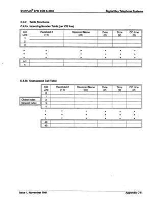 Page 327STARPLUS@ SPD 1428 & 2856 Digital Key Telephone Systems 
C.4.2 Table Structures 
C.4.2a Incoming Number Table (per CO line) 
co 
Line 
1 
2 
3 Received # 
(14) Received Name 
(24) Date 
(2) Time 
(2) CO tine 
(2) 
. . . . . . 
l . . 
. . . 
. . . . . . 
n-l 
n 
C.4.2b Unanswered Call Table 
. 
l . . . . 
. . 
. . . 0 
. . . 
. . . 
48 
49 
Issue 1, November 1991 Appendix C-5  