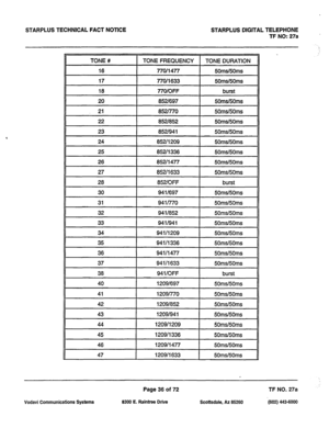 Page 369STARPLUS TECHNICAL FACT NOTICE STARPLUS DIGITAL TELEPHONE 
TF NO: 27a 
TONE # TONE FREQUENCY TONE DURATION 
II 16 770/i 477 
50ms/50ms 
17 
16 77011633 
77OiOFF 50msI50ms 
burst 
II 20 
I 852f697 
I 50ms/50ms 
21 8521770 50ms/50ms 
22 852l852 50md50ms 
23 852/941 50ms/50ms 
II 24 852/l 209 
I 50ms/50ms 
25 852/l 336 50ms/50ms 
26 852/l 477 50ms/50ms 
27 8520 633 50md50ms 
28 852fOFF burst 
30 9411697 50ms/50ms 
31 941l770 50md50ms 
32 9411852 
50msi50ms 
33 9411941 50ms/50ms 
34 941/l 209 50ms/50ms 
35...