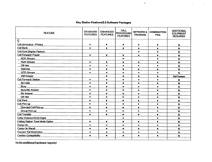 Page 408Key Station Featb 
FEATURE 
STANDARD 
FEATURES 
Eall Announce - Privacy 
Call Back 
Call Cost Display Feature 
Call Forward: Preset 
ACD Groups 
Hunt Groups 
Off-Net 
Stations 
UCD Groups 
VM Groups 
Call Forward: Station 
All Calls 
Busy 
Busy/No Answer 
No Answer 
Off-Net 
Call Park 
Call Pick-up 
Directed Call Pick-up 
Group Pick-up 
Call Transfer 
Caller Eotered ICLID Digits 
Calling Station Tone Mode Option 
CampOn 
Camp-On Recall 
Canned Toil Restriction 
Centrex Compatibility 
‘es/2.3 Software...