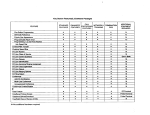 Page 409c 
Key Station Features/P.3 Software Packages 
FEATURE COMBINATION 
PKG ADDITIONAL 
EQUIPMENT 
REQUIRED 
l 
N 
l 
NI 
l I N 
l 
I N 
l 
I N 
l 
I N 
l 
I N 
l 
N 
l 
PC/Terminal 
l Printerfletminal 
l Printer/Terminal 
l 
N ’ 
I 
N=No additional hardware required  