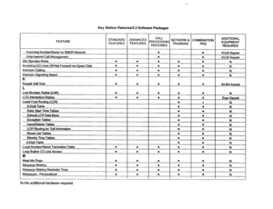 Page 412c 
Key Station Featutes/2.3 Software Packages 
CALL 
FEATURE NETWORK 8, COMBINATION 
sFI”A”Tu”$s” “F”E;;;;E’s” PROCESSING TRUNKING ADDITIONAL 
PKG EQUIPMENT 
FEATURES 
REQUIRED 
incoming Number/Name for SMDR Records 
l 
l ICLID Keyset 
Unanswered Call Management 
l .e ICLID Keyset 
Idle Speaker Mode 
l l l 
l l 
N 
Incoming CO Lines Off-Net Forward via Speed Dial l l l l l 
N 
Intercom Calling l e l 
l l 
N 
Intercom Signaling Select l l l l 
l 
N 
K 
keyset Self 
Test l l l l l 34-Btn keyset 
I: 
Last...