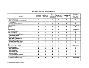 Page 413c 
Key Station Features/2.3 Software Packages 
FEATURE STANDARD 
FEATURES 
Custom Messages 
Date and Time Entry to Personalized CALL 
NETWORK 8 COMBINATION 
;;;;;;Ei PROCESSING TRUNKING 
FEATURES PKG ADDITIONAL 
EQUIPMENT 
REQUIRED 
l 
l l l N 
l 
l l 
l l 
l l 
l 
N 
N 
l 
l l l l 
I Music Source 
l 
I l l I N 
l 
l 
l l 
l 
l l 
l 
l l 
Exec Keyset 
l N 
l N 
l 
Ie Ie I l I N 
l l l l 
N 
l l 
l l N 
l l l l N 
l l 
l l 
N 
i l Ie Ie I l I N 
l 
l 
l l 
l 
l l 
l 
l l 
0 
l OHVO Keyset 
N 
N 
N=No...