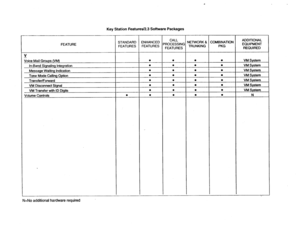 Page 416Key Station Features/2.3 Software Packages 
FEATURE STANDARD CALL ADDITIONAL 
Et;;;:: PROCESSING NETWORK & COMBINATION 
FEATURES EQUIPMENT 
FEATURES TRUNKING PKG 
REQUIRED 
zoice Mail Groups (VM) 
In-Band Signaling Integration 
Message Waiting Indication 
Tone Mode Calling Option 
Transfer/Forward 
VM Disconnect Signal 
VM Transfer with ID Digits 
Volume Controls 
l 
VM System 
VM System 
VM System 
VM System 
VM System 
VM System 
VM System 
N 
N=No additional hardware required  