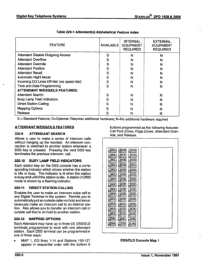 Page 50Digital Key Telephone Systems =ARPLUS@ SPD 1428 & 2866 
Table 220-l Attendant(s) Alphabetical Feature Index 
INTERNAL 
EXTERNAL 
FEATURE 
AVAILABLE EQUIPMENT EQUIPMENT 
REQUIRED REQUIRED 
Attendant Disable Outgoing Access 
s N 
N 
Attendant Overflow 
S N 
N 
Attendant Override 
S N N 
Attendant Position 
S 
N N 
Attendant Recall, 
S N 
N 
Automatic Night Mode 
S N 
N 
Incoming CO Lines Off-Net (via speed dial) 
S 
N N 
Time and Date Programming 
S N N 
AlTENDANT W/DSS.‘DLS FEATURES: 
Attendant Search 
S...