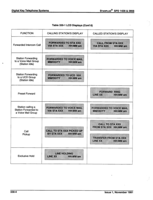 Page 83Digital Key Telephone Systems sTARPLUS@ SPD 1428 & 2856 
Table 330-l LCD Displays (Cont’d) 
FUNCTION 
CALLING STATION’S DISPLAY 
CALLED STATION’S DISPLAY 
Forwarded Intercom Call 
Station Forwarding 
to a Voice Mail Group 
(Station Idle) 
Station Forwarding 
to a UCD Group 
(Station Idle) 
Preset Forward 
Station calling a 
Station Forwarded to 
a Voice Mail Group 
Call 
Pickup 
Exclusive Hold 
330-4 
Issue 1, November 1991  