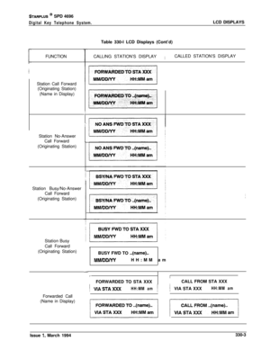 Page 147STARPLUS @ SPD 4696
Digital Key Telephone System.LCD DISPLAYS
Table 330-l LCD Displays (Cont’d)
FUNCTION
Station Call Forward
(Originating Station)
(Name in Display)
c
I’Station No-Answer
Call Forward
(Originating Station)
;  Station Busy/No-Answer
Call Forward
I(Originating Station)
Station Busy
Call Forward
(Originating Station)
-Forwarded Call
(Name in Display)/
CALLING STATION’S DISPLAY
ICALLED STATION’S DISPLAY
rBUSY FWD TO 
..(name)..
MM/DD/YYHH:MM am
j VIASTAXXXHH:MM amI
7FORWARDED TO STA XXX
IVIA...