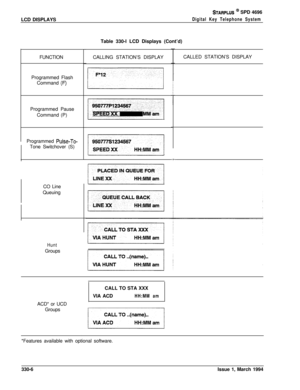 Page 150LCD DISPLAYSSTARPLUS @ SPD 4696
Digital Key Telephone SystemTable 330-l LCD Displays (Cont’d)
FUNCTION
Programmed Flash
Command 
(F)Programmed Pause
Command (P)
Programmed 
Pulse-To-Tone Switchover (S)
CO Line
Queuing
HuntGroups
ACD* or UCD
GroupsCALLING STATION’S DISPLAY
rl.
I..:...,
~1
tCALLED STATION’S DISPLAY
I
CALL TO STA XXX
VIA ACD
HH:MM amII
*Features available with optional software.
330-6Issue 1, March 1994 