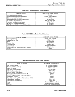 Page 188STARPLUS @ SPD 4896
GENERAL DESCRIPTION
Digital Key Telephone SystemTable 400-13 
DSS/BLF Button Visual Indicators
TYPE OF SIGNAL
Off-Hook/Busy (All Stations)
Incoming Intercom Ring (Destination)
Call Announce (Destination)
Message Waiting Call Back (Destination)
Do Not Disturb (All Stations)
Automatic Call Back (Destination)
ACDAJCD Available/Unavailable
ACD Overflow Station Available/UnavailableINDICATOR FLASH RATES
Steady
120 ipm flutter (Default)
steady
120 ipm flutter
480 ipm triple wink
120 ipm...