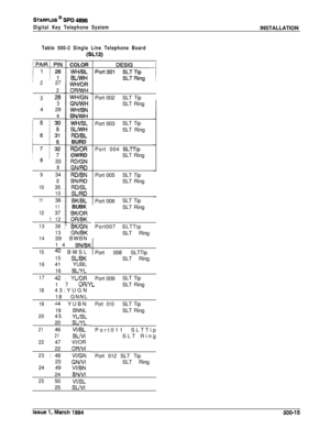 Page 203Digital Key Telephone SystemINSTALLATION
Table 500-2 Single Line Telephone Board
(SL12)j
2/27
2i
328I
I/3j4/29
Ij4
i
8/33
I
8/
9/34
/g/
10j35
I
10/
11j36
11j
12i37
!
12!
13j38/j
13COLOR
WH/BL
BL/WH
WH/OR
ORIWH
WH/GN
GN/WH
WH/BN
BN/WH
WH/SL
SUWH
RD/BLBURD
RD/OROWRD
RD/GN
GN/RD
RD/BN
BN/RD
RD/SL
SURD
BWBLBUBK
BWOR
OR/BK
BWGN
GN/BK1
14/39 I  BWBN
j14 j  
BN/BK
15
4o /  BWSL
/
15iSUBK
1641 YUBLI
16 
BVYL
1742;YUOR17 
OWYLI
1843:YUGN
18 i  GNNL
194 j  YUBN
19 BNNL
20/45 I  ;  YUSLI20 ~  
SVYL:
21I46 WBLI
:i...