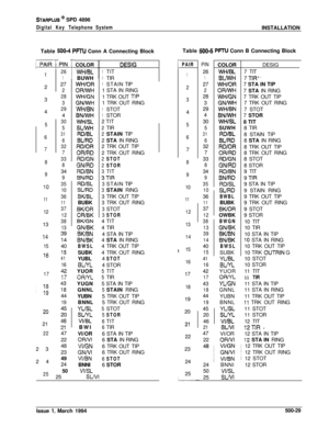 Page 217STARPLUS @ SPD 4896
Digital Key Telephone SystemINSTALLATION
Table 
500-4 PFlIJ Conn A Connecting Block
T-
i-‘piiI
I  
1/  2
:  3fI
!
4
/
5
PIN
26
127
2
28
3
294
30
5
31
6
32
7
33
834
9
35
10
36
11
37
12
38
13COLOR
WH/BLBUWH
WH/OR
OR/WH
WH/GN
GN/WH
WH/BN
BN/WH
WH/SL
SLIWH
RD/BL
BURD
RD/OR
OR/RD
RD/GN
GN/RD
RD/BN
BN/RD
RD/SL
SURD
BK/BLBUBK
BWOR
OR/BK
BWGN
GN/BK
SK/BN
BN/BK
BWSLSUBK
YUBL
BLIYLYUOR
OPl/YLYUGN
GNNL
YUBN
BNNL
YUSL
SUYL
VIIBLBWI
VI/OR
ORNI
DESIG
1TIT
1TIR
1STAINTIP
1 STA IN RING
1 TRK OUT...