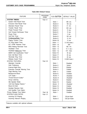 Page 227CUSTOMER DATA BASE PROGRAMMINGSTARPLUS @ SPD 4996
Digital Key Telephone SystemTable 600-I Default Values
FEATURE
SYSTEM TIMERS:
System Hold Recall Timer
Exclusive Hold Recall Timer
Attendant Recall Timer
Transfer Recall Timer
Preset Forward Timer
Call Forward No/Answer Timer
Pause Timer
Call Park Timer
Conference/DISA Timer
Paging Timeout Timer
CC Ring Detect Timer
SLT DTMF Receiver Timer
MSG Waiting Reminder Tone
Hookflash Timer
Hookflash 
Debounce Timer
SMDR Call Qualification Timer*
Auto Call Back...