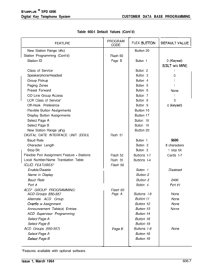 Page 230STARPLUS @ SPD 4896
Digital Key Telephone SystemCUSTOMER DATA BASE PROGRAMMING
Table 600-l Default Values (Cont’d)FEATURE
New Station Range (#Is)
Station Programming (Cont’d)
Station ID
Class of Service
Speakerphone/Headset
Group Pickup
Paging Zones
Preset Forward
CO Line Group Access
LCR Class of Service*
Off-Hook Preference
Flexible Button Assignments
Display Button Assignments
Select Page A
Select Page B
New Station Range 
(#)s)DIGITAL DATE INTERFACE UNIT (DDIU)
Baud Rate
Character Length
Stop Bit...