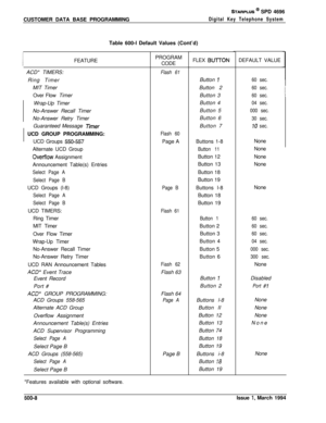 Page 231CUSTOMER DATA BASE PROGRAMMINGSTARPLUS @ SPD 4696
Digital Key Telephone SystemTable 600-l Default Values (Cont’d)
IFEATURE
j  ACD* TIMERS:
!  Ring Timer
MIT Timer
Over Flow Timer
Wrap-Up Timer
No-Answer Recall Timer
No-Answer Retry Timer
Guaranteed Message 
TimerUCD GROUP PROGRAMMING:
UCD Groups 
550-557Alternate UCD Group
Ovetflow Assignment
:Announcement Table(s) Entries
1
Select Page A
Select Page BUCD Groups (l-8)
Select Page A
Select Page BUCD TIMERS:
Ring Timer
MIT Timer
Over Flow Timer
Wrap-Up...