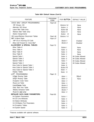 Page 232STARPLUS @ SPD 4896
Digital Key Telephone SystemCUSTOMER DATA BASE PROGRAMMING
Table 600-l Default Values (Cont’d)
IFEATURE
IVOICE MAIL* GROUP PROGRAMMING:
VM Groups (l-8)
Alternate VM Group
Leave Mail Table entry
Retrieve Mail Table entry
Station Assignments
VM Leave/Retrieve Disconnect Tables
VM* In-Band Digits
VM* ID on Incoming CO Calls
Allow Call Forward to Voice Mail*
ALLOW/DENY 
& SPECIAL TABLES:
Allow Table A
Deny Table A
Allow Table B
Deny Table B
Special Table 1
Special Table 2
Special Table 3...