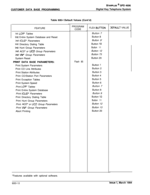 Page 233CUSTOMER DATA BASE PROGRAMMINGSTARPLUS @ SPD 4696
Digital Key Telephone System
Table 600-l Default Values (Cont’d)
FEATURE
hit 
LCR* Tables
lnit Entire System Database and Reset
hit ICLID” Parameters
lnit Directory Dialing Table
lnit Hunt Group Parameters
hit ACD* or UCD Group Parameters
hit VM” Group Parameters
System Reset
PRINT DATA BASE PARAMETERS:
Print System Parameters
Print CO Line Attributes
Print Station Attributes
Print CO/Station Port Parameters
Print Exception Tables
Print System Speed
Print...