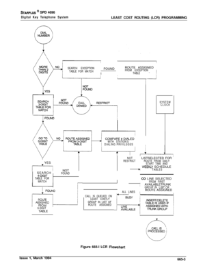 Page 380STARPLUS * SPD 4696
Digital Key Telephone SystemLEAST COST ROUTING (LCR) PROGRAMMING
SEARCH EXCEPTION
TABLE FOR MATCHj  FOUND ’ROUTE ASSIGNED !FROM EXCEPTIONITABLE- 1.
-.-I
TI
COMPARE 
# DIALED IWITH STATION’SiDIALING PRIVILEGES !
SYSTEM
CLOCK
YI  YES
j NOT I
SEARCH IFOUND&DIGITITABLE FOR
MATCH
7NOT’  LISTSELECTED FOR ’RESTRICTjROUTE FROM DAILYISTART TIME ANDI/  ‘NEEKLY SCHEDULE /YTABLES/!
6-DIGITTABLE !1
1  CO LINE SELECTED ;
I
FROM FIRSTIjAVAILABLETRUNK /GROUP IN LISTOF/
//I
ALL LINES/ROUTE ASSIGNED !...