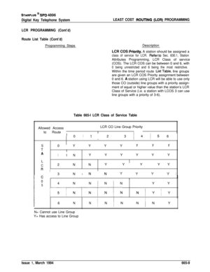 Page 386STARPLUS @ SPD 4896
Digital Key Telephone SystemLEAST COST ROUTlNG (LCR) PROGRAMMING
LCR PROGRAMMING (Cont’d)
Route List Table (Cont’d)Programming StepsDescription
LCR COS 
Pkority. A station should be assigned a
class of service for LCR. Referto Sec. 630.1, StationAttributes Programming, LCR Class of service
(COS). The LCR COS can be between 0 and 6, with
0 being unrestricted and 6 being the most restrictive.Within the time period route 
List,Table, line groups
are given an LCR COS Priority assignment...