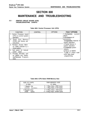 Page 449STARPLUS @ SPD 4696
Digital Key Telephone SystemMAINTENANCE AND TROUBLESHOOTING
SECTION 800
MAINTENANCE AND TROUBLESHOOTING
800.1PRINTED CIRCUIT BOARD (PCB)
TROUBLESHOOTING CHARTS
Table 800-l Central Processor Unit (CPU)
I
FUNCTION
:Iminn.
1. Central Processor board
(CPU) to control system
operation.
2. Read Only Memory
(ROM) with factory set I
I
instructions.I
1  3. Random Access Mem- j
I
ory (RAM) protected by a/
nicad battery.I
I  4. Halt switch for manual ~
system restart.I
5. Provides RS-232C port...