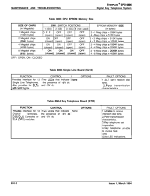 Page 450MAINTENANCE AND TROUBLESHOOTING
STARPLUS @ SPD 4896
Digital Key Telephone System
Table 8003 CPU EPROM Memory SizeSIZE OF CHIPSSW1 SWITCH POSITIONS
EPROM MEMORY SIZE
(in Megabits)
1 (SA)2 (SB)3 (SC) 4 (not used)(in bytes)
1 Megabit chips
OFFOFF
OFFOFF
2 - 1 Meg chips = 256K bytes
(1024 bytes)
(open) (open) (open)(open)4 
- Meg chips = 512K bytes
2 Megabit chips
j  ONOFF
(2048 bytes)OFF /  OFF j
!  (closed) (open)1  2 
- 2 Meg chips = 512K bytes
(open)I(open)!  4 
- 2 Meg chips = 1024K bv-tes4 Megabit...