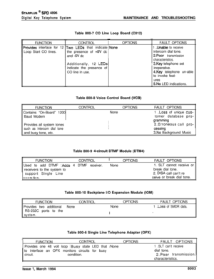 Page 451STARPLUS @ Sf’D 4896
Digital Key Telephone SystemMAINTENANCE AND TROUBLESHOOTING
FUNCTION
‘rovides interface for 12
Loop Start CO tines.Table 800-7 CO Line Loop Board (C012)
CONTROLTwo LEDs that indicate
the presence of 
+5V dc
and 
-5V dc
Additionally, 12 
LEDsindicate the presence of
CO line in use.
-
I
rOPTIONS
rloneTable 800-8 Voice Control Board 
(VCS)FAULT OPTIONS
1 .Unabie to receiveintercom dial tone.
2.Poor transmission
characteristics.
3.Key telephone set
inoperative.
4.Key telephone un-able
to...