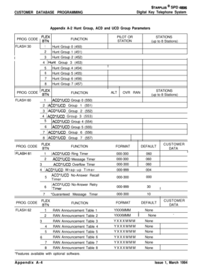 Page 462CUSTOMER DATABASE PROGRAMMING
STARPLUS @ SPD 4896
Digital Key Telephone System
Appendix A-2 Hunt Group, ACD and UCD Group ParametersPROG CODE ’  
;;;FUNCTIONPILOT ORSTATIONS
STATION
(up to 8 Stations)
FLASH 30
1Hunt Group 0 (450)
I  2
Hunt Group 1 (451)!
Ii  3Hunt Group 2 (452)
(  4 
IHunt Group 3 (453)
/  5Hunt Group 4 (454)
6Hunt Group 5 (455)
7Hunt Group 6 (456)
8Hunt Group 7 (457)
PROG CODE !  
;;;.FUNCTION
j  FLASH 601  1
ACD*/UCD Group 0 (550)
/i  2 
lACD*/UCD Group 1 (551)
i  3 
!ACD*/UCD Group 2...