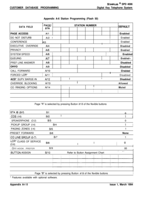 Page 468STARPLUS @ SPD 4696
CUSTOMER DATABASE PROGRAMMINGDigital Key Telephone System
Appendix A-6 Station Programming (Flash 50)I
DATA FIELDi PAGE/STATION NUMBER
BTN‘DEFAtK.T.I
PAGE ACCESS;  
A/lEnabled
DO NOT DISTURB
A/2 !1
1  /  /  j  /  ;
j.Enabled
CONFERENCE
Al3 jEnabled
I
EXECUTIVE OVERRIDE
/  
A/4 1
i  /  i  I  /  jDisabledPRIVACY
Jwl jIEnabledSYSTEM SPEED
A/6/ /!  1  /  !  /- ” Enabled
QUEUING
j  
A/7I
PREF LINE ANSWER
AlaI  II
Enabled--IDisabled
OHVO
I  
Al9 I
/  Ii  I1  Disabled
CALL FORWARDI
/  
A/10...