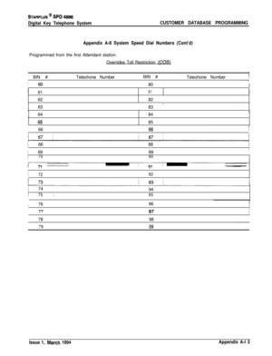 Page 471STARPLUS @ SPD 4896
Digital Key Telephone SystemCUSTOMER DATABASE PROGRAMMING
Appendix A-8 System Speed Dial Numbers (Cont’d)Programmed from the first Attendant station.
Overrides Toll Restriction 
rCO!$.1  BIN # ITeleohone Numberi  BIN # j
Teleohone Numberil 
60 j
/
80 j-7!
I
jl61 ;81I
I
/
62 I82 /I
I
63 jj,
83I
I
I
64 /84 /I
I
tI
65 jI
85 /I
!
I
!  66 j1  
86 i/I1 68 j
I88 j
I
!i 69Ij
89 jI
,j!70iI90;:
J71911
II72II921/I74I
941//
75:
/95I
I
I76 !I
96 j:i/  
77 /I
97 /j/
78 :98 I/
I
7999I
/
Issue 1,...