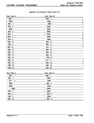 Page 472CUSTOMER DATABASE PROGRAMMING
STARPLUS @ SPD 4696
Digital Key Telephone System
Appendix A-9 Exception Tables (Fiash 70)
Allow Table AiAllow Table 6)1/  
BIN1 //  BIN 1 /ilI  BIN2 /
1  BIN2I‘i BIN 3 /I
I  BIN3 I/
!  BIN 4 //
/  BIN4 /
~  BIN5 /I
j  BIN5 jI
I
1 BIN 6 !/  BIN6 j
1  BIN 7 /1
I
IBIN7 1
/  BIN 8
ij  BIN8 1/
I
f
j  BIN 9 /II BIN 10 //  BIN9 /
/  BIN 10 !
iBIN 11 //  BIN 11 II‘Ij  BIN 12/I  
BIN 12 jII1 BIN 13 Ij  BIN 13 I1‘i BIN 14 jI‘1 BIN 15 II  BIN 14 I
;j  BIN 15 jI
I  BIN 16 /jBIN 16 j
1/...