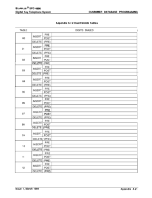 Page 479STARPLUS @ SPD 4896Digital Key Telephone SystemCUSTOMER DATABASE PROGRAMMING
Appendix A-l 2 Insert/Delete Tables
)  TABLE 1DIGITS DIALED
I
00
0102INSERT 
-PREPOST
DELETE (PRE)
INSERT
PREPOST
DELETE (PRE)
INSERT 
_PREPOST
/DELETE/ (PRE) 1
INSERT.
PREPOST
DELETE (PRE) 03
04
105INSERT
PREPOST
DELETE (PRE)
INSERT
PREPOST
06DELETE (PRE)
INSERT
PREPOST
DELETE (PRE)
07INSERT 
;;iTDELETE (PRE)
08INSERT
PREPOST 1
:DELETE ,(PRE) /
09INSERT
PREPOST
i DELETE/ (PRE)
10INSERT
PREPOST
[DELETE1 (PRE) 1
INSERTPRE !
POST...