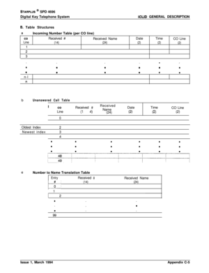 Page 489STARPLUS * SPD 4696
Digital Key Telephone System
ICLID GENERAL DESCRIPTION
6. Table Structures
aIncoming Number Table (per CO line)
co 4Received #
Received Name
Line
(14)(24)1 /
2 /!
I
3DateTime
CO Line(2)(2)
(2)!
1
I
.
...l
.
......
....0.n-l/
/  
n/
II/
b
Unanswered Call Table1
I
co :j
Received 
# IReceived I
Name /DateTime ~
CO Line
Line ~
l1 4, ’  (24) j(2)(2) /(2)
0 ~I
/  Oldest IndexI
2 ~/
I
Newest index i3/1I
/
4 ~1
cNumber to Name Translation Table
EntryReceived #Received Name
1:’
(14)(24)/  1
[...