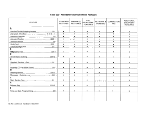 Page 71Table 220-l Attendant Features/Software Packages
FEATURE
A
Attendant Disable OutgoingAccess . . . . . . . . . . . . .._.......... 220-I--_--__Attendant Overflow . . . . . .. 
.._..... 220-l
---------__-~-..-.Attendant Override
. . . . . . . . . . . . . . . . . . . E . . . . . . . . . . . . . . . 220-l---
___---Attendant Position
. . . . . . . L . . . . . . . . . .. . . . . . . . . . . . . . . . 111111 . . . . . . . . . . 220-l-
Attendant Recall. . . . . . . . . . . . . . . . . . . . . . . . . . . . . . ....