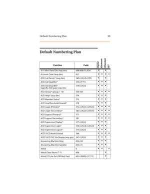 Page 114Default Numbering Plan 99
Default Numbering Plan
Digital
Electronic
Attendant
SLTFunction Code
911 Alert View/Del (reqs btn) 608/608+FLASH

Account Code (reqs btn) 627
ACD Call Factor* (reqs btn) 580+[UUU]+[FFF]
ACD Call Qualifier* 570+[Y YY ]
ACD CIQ Displ Btn*
(specific ACD grp) (reqs btn)579+[UUU]
ACD Group* (group 1-16) 550-565
ACD Help* (reqs btn) 574
ACD Member Status* 573
ACD Over flow Avail/Unavail* 578
ACD Login (Primary)* 572+[UUU]+[UUUU]
ACD Login (Secondary)*...