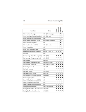 Page 115100 Default Numbering Plan
Attnd Custom Message 694+[XX]+message
Attnd Day/Night/Special (reqs btn) 631 (DND key)
Attnd Director y List Programming 693
Attnd Disable Outgoing CO Line 602+press CO line btn
Attnd Override (reqs btn) 601
Attnd Setting Time and Date 692+date & time
Attnd Unavailable 607
Attnd Voice Mail Alarm Clear 656
Background Music (Ch 3 = MPB3) 632+[0 , 1, 2, or 3]
Call Back 622
Call Coverage - Non-Ring (reqs btn) 647+[XXX]
Call Coverage - Ringing (reqs btn) 646+[XXX]...